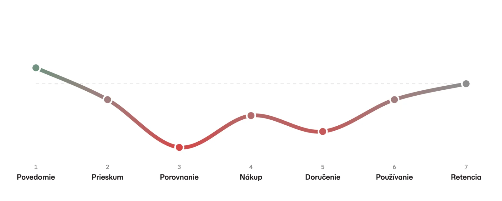 Emočná krivka cesty zákazníka v siedmich fázach; najnižší bod vo fáze Porovnanie