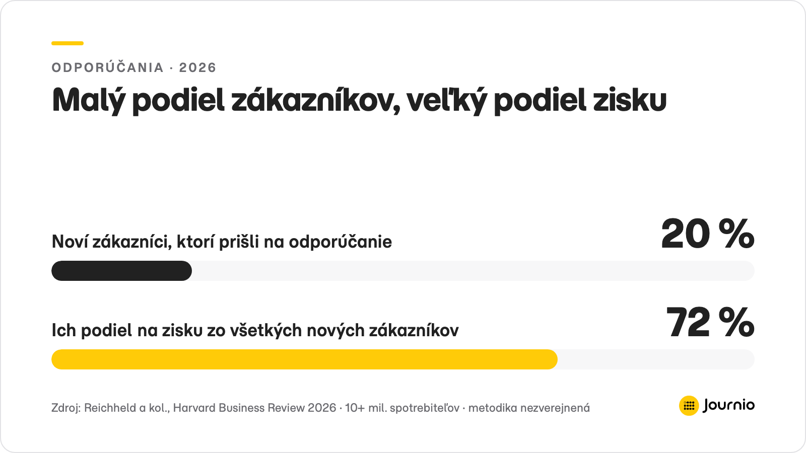 Zákazníci z odporúčaní tvoria asi pätinu nových zákazníkov, ale prinášajú takmer tri štvrtiny zisku z nich.