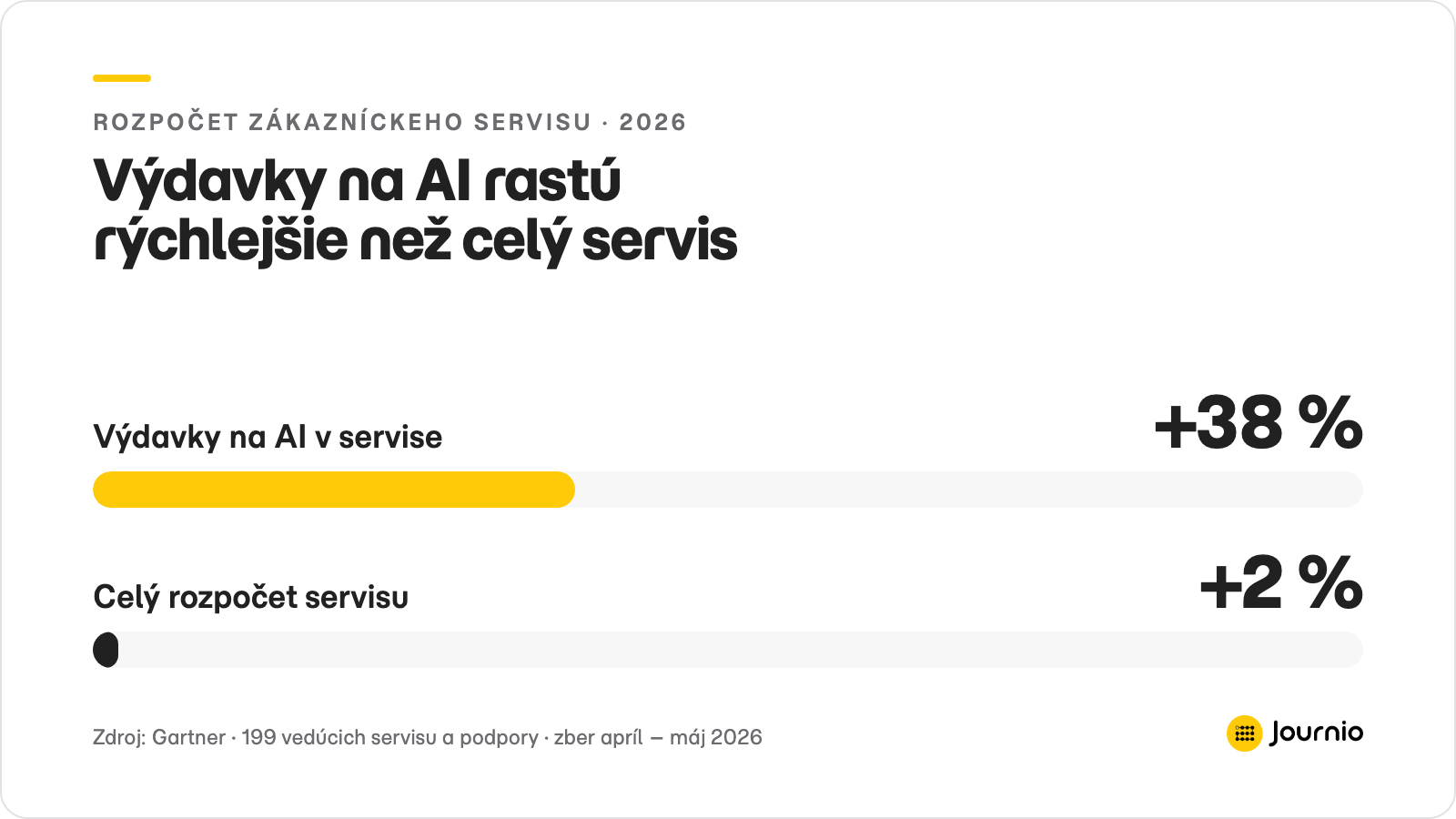 Výdavky na AI v zákazníckom servise vzrástli o 38 %, celý rozpočet servisu len o 2 % — peniaze sa presúvajú z ľudí do technológie.