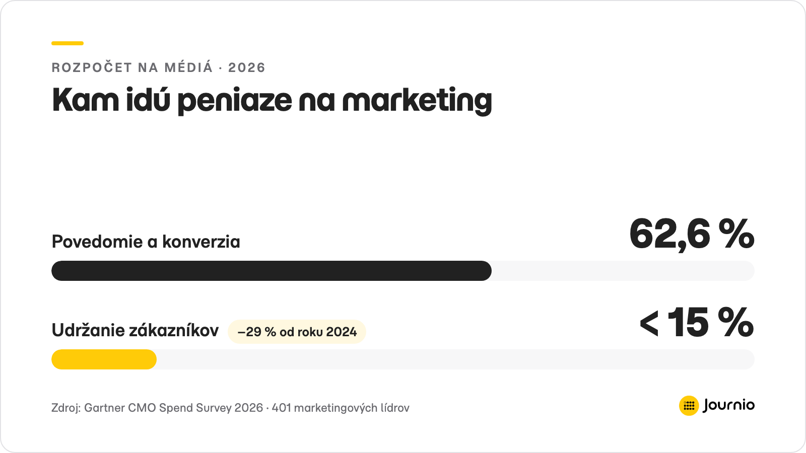 Rozdelenie rozpočtu na médiá — dve tretiny idú na získanie nových zákazníkov, menej než 15 % na tých, ktorých firma už má.