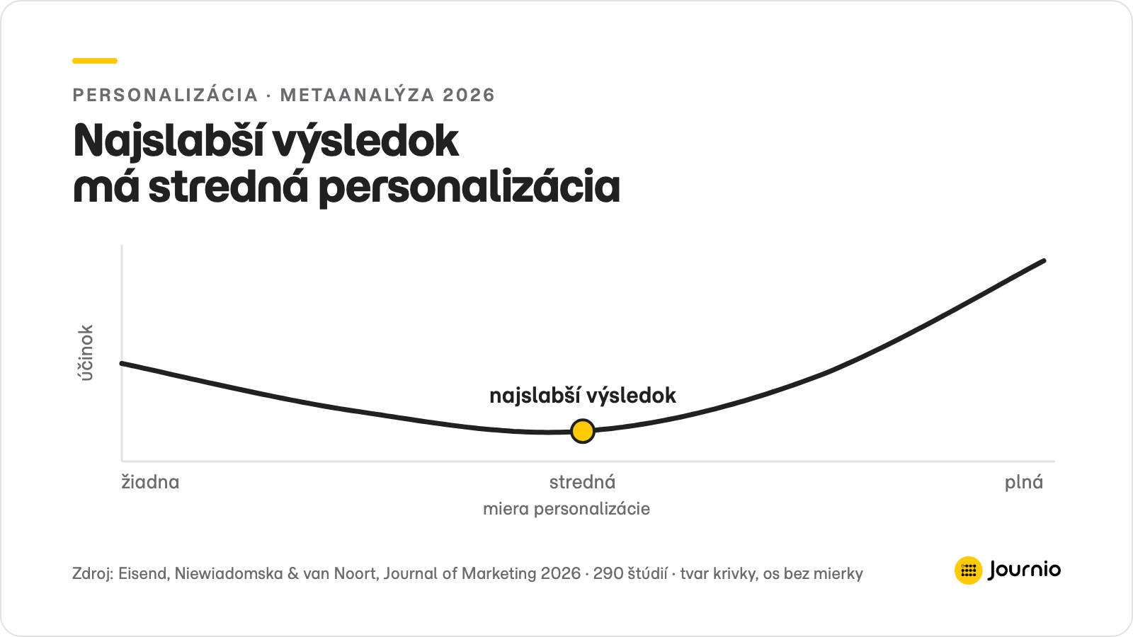 Graf J-krivky — najslabší účinok má stredná miera personalizácie, nie žiadna ani plná.