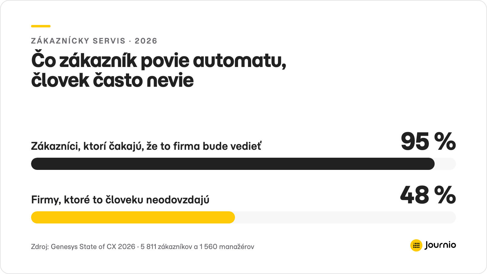 Takmer všetci zákazníci čakajú, že nebudú musieť opakovať, čo už povedali, no takmer polovica firiem to človeku neodovzdá.